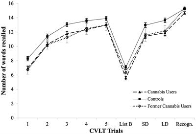 Investigating the Residual Effects of Chronic Cannabis Use and Abstinence on Verbal and Visuospatial Learning